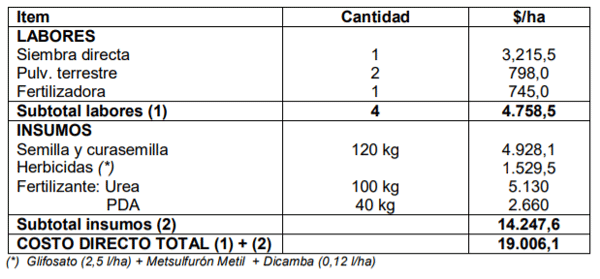 Cuadro 1. Costos operativos del cultivo de trigo