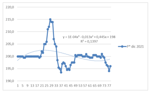 Gráfico 8: Precio esperado a cosecha en trigo (US$ /t), ciclo 2021/22