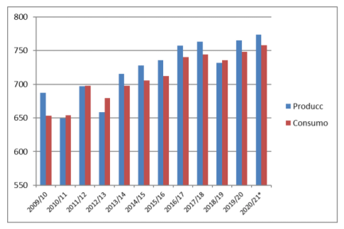 Gráfico 3. Evolución de la producción y el consumo mundial (millones t)