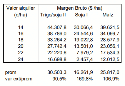 Cuadro 4. Resultados económicos en distintas situaciones de alquiler
