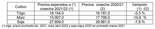 Cuadro 2. Comparación de precios entre ciclos ($ /t)
