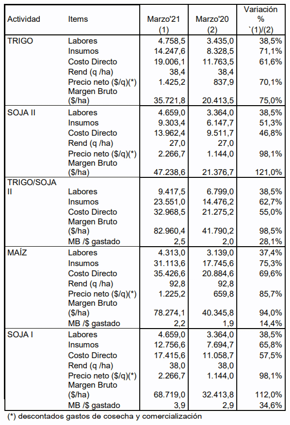 Cuadro 3. Comparación de resultados económicos ($ corrientes /ha)