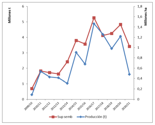 Gráfico 1: Evolución de superficie sembrada (mill ha) y producción (mill t) en Córdoba