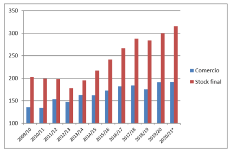Gráfico 4. Evolución del stock final y el comercio mundial en trigo (millones t)