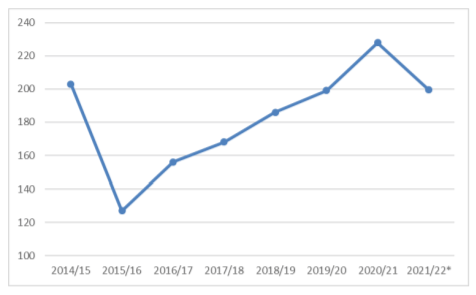 Gráfico 6. Evolución del precio interno de trigo (US$ /t)