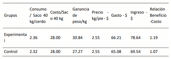Tabla 4 Determinación de la Relación Beneficio-Costo