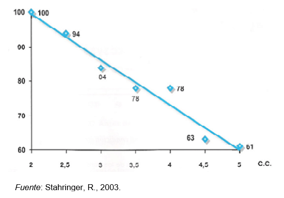 Gráfico 2. Relación entre la condición corporal y el intervalo parto- concepción.