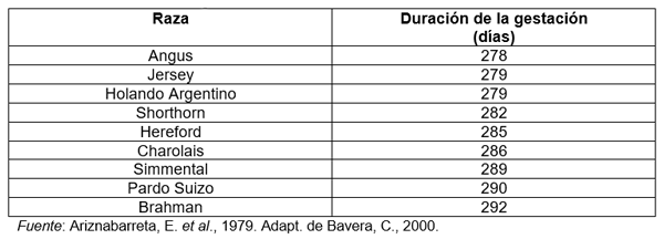 Cuadro 1. Duración de la gestación en distintas razas
