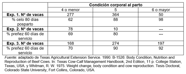 Cuadro 4. Efecto de la condición corporal al parto sobre la performance reproductiva subsiguiente.