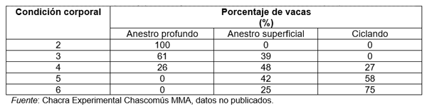 Cuadro 5. Condición corporal y porcentaje de vacas ciclando a los 45 días posparto.