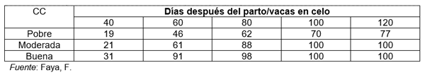 Cuadro 2. Importancia de la condición corporal (CC) al parto en el reinicio de la actividad sexual.