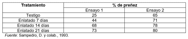 Cuadro 7. Porcentaje de preñez en vacas pluríparas cuyos terneros fueron sometidos a distintos períodos de enlatado.