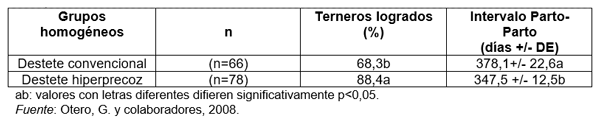 Cuadro 8. Efecto del destete hiperprecoz sobre parámetros reproductivos de vacas multíparas.