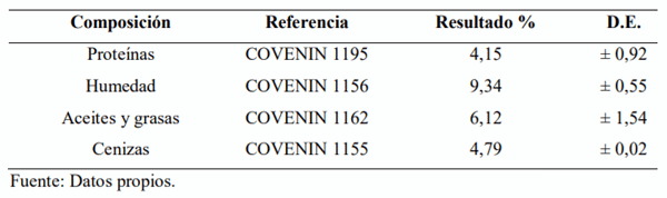 Tabla 2. Caracterización de subproducto de maíz.