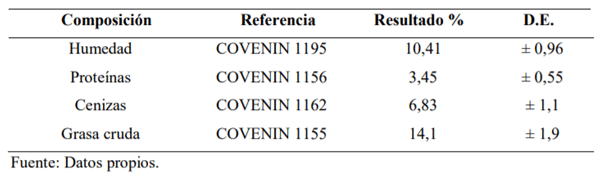Tabla 3. Caracterización del salvado de arroz.