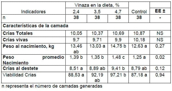 Ajuste de niveles de vinaza como aditivo en el último tercio de la gestación y la lactación de reproductoras bajo condiciones de producción - Image 3