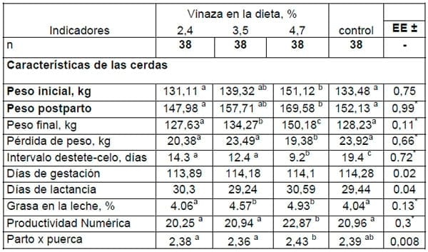 Ajuste de niveles de vinaza como aditivo en el último tercio de la gestación y la lactación de reproductoras bajo condiciones de producción - Image 2