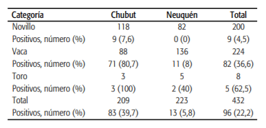 TABLA 1. Prevalencia según categoría animal y provincia de procedencia.