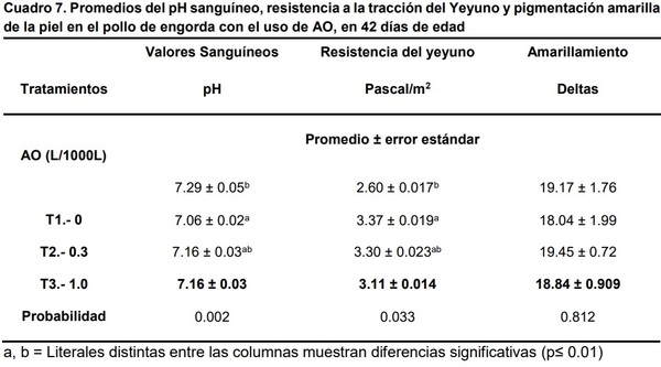 Empleo de ácidos orgánicos en el agua de bebida y su efecto en el desempeño productivo en pollos de engorda - Image 7