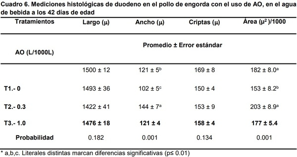 Empleo de ácidos orgánicos en el agua de bebida y su efecto en el desempeño productivo en pollos de engorda - Image 6