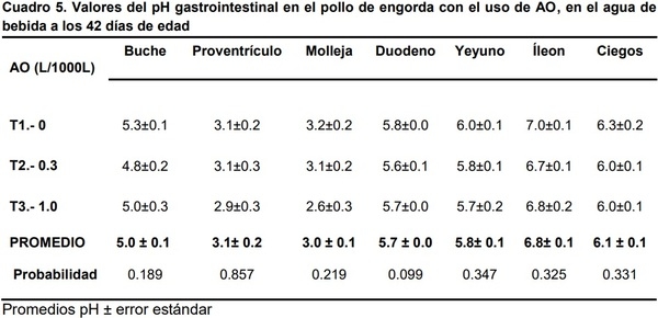 Empleo de ácidos orgánicos en el agua de bebida y su efecto en el desempeño productivo en pollos de engorda - Image 5