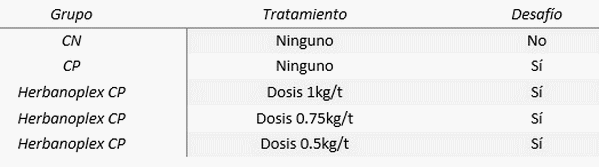 Efecto del Herbanoplex CP en la performance de pollos de engorde con un desafío inespecífico y un modelo de enteritis necrótica - Image 1