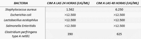 Efecto del Herbanoplex CP en la performance de pollos de engorde con un desafío inespecífico y un modelo de enteritis necrótica - Image 3