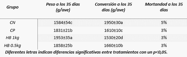 Efecto del Herbanoplex CP en la performance de pollos de engorde con un desafío inespecífico y un modelo de enteritis necrótica - Image 5