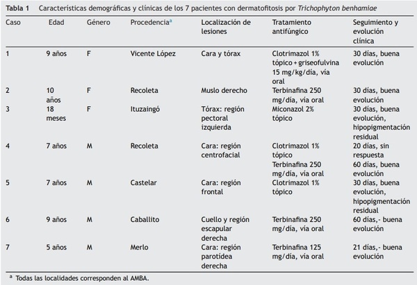 richophyton benhamiae, un dermatofito zoofílicoemergente en Argentina con reservorio en cobayos: Descripción de 7 casos en un hospital de la CiudadAutónoma de Buenos Aires - Image 2