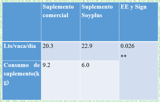 Evaluación del suplemento (SOYPLUS) en vacas de 5000 litros en zona tropical. - Image 3