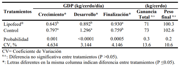 Ganancia Diaria de Peso (GDP), ganancia total de peso (kg) y peso a la cosecha (kg) de los cerdos del estudio, utilizando Lipofeed® y el control del mismo.