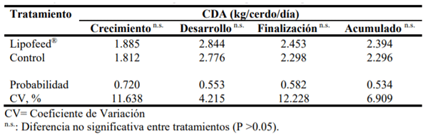 Consumo Diario de Alimento (CDA) de cerdos en la etapa de crecimiento, desarrollo y finalización durante la aplicación del suplemento Lipofeed®.