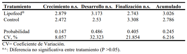 Índice de Conversión Alimenticia (ICA) de los cerdos en las tres etapas de engorde y su respectivo acumulado, con la utilización del suplemento Lipofeed®.