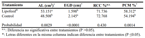 Efecto de la dieta con la aplicación de suplemento Lipofeed® en Rendimiento de Canal Caliente (RCC), Área del Lomo (AL), Espesor de Grasa Dorsal (EGD) y Porcentaje de Carne Magra (PCM) de los cerdos a los 161 días de edad.