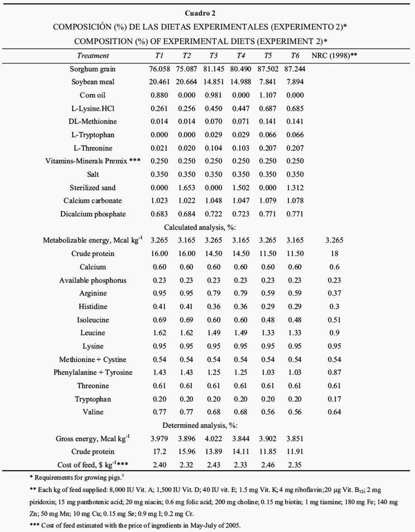 Respuesta productiva y concentración de urea en plasma de cerdos en crecimiento alimentados con dietas sorgo–pasta de soya con baja proteína - Image 3