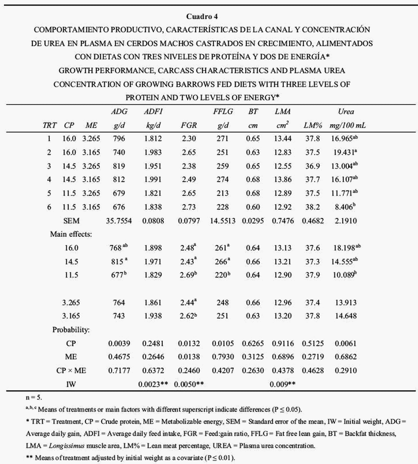 Respuesta productiva y concentración de urea en plasma de cerdos en crecimiento alimentados con dietas sorgo–pasta de soya con baja proteína - Image 7