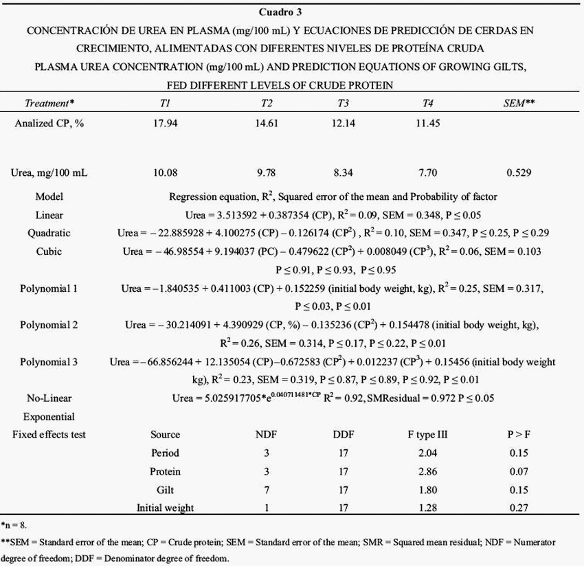 Respuesta productiva y concentración de urea en plasma de cerdos en crecimiento alimentados con dietas sorgo–pasta de soya con baja proteína - Image 5