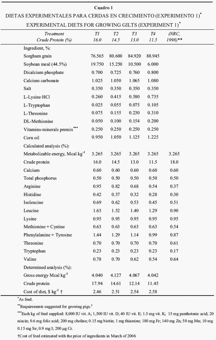 Respuesta productiva y concentración de urea en plasma de cerdos en crecimiento alimentados con dietas sorgo–pasta de soya con baja proteína - Image 1