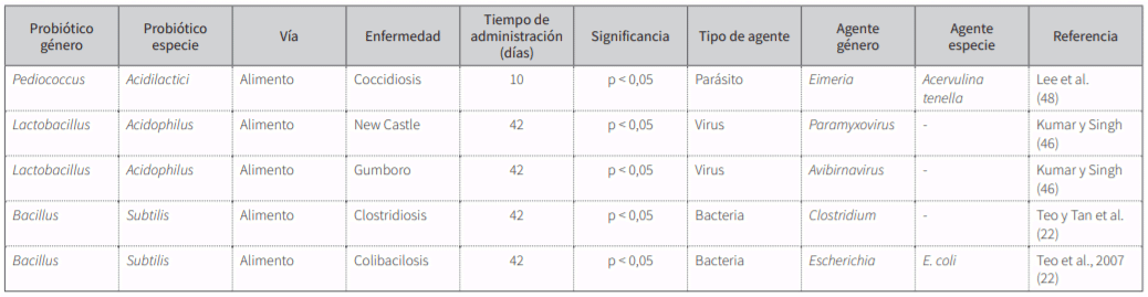 Probióticos en la avicultura: una revisión - Image 3
