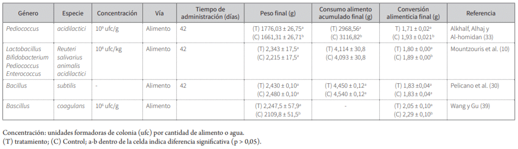 Probióticos en la avicultura: una revisión - Image 1