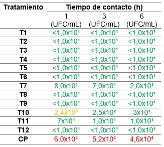 Evaluación de la efectividad del producto Sal CURB® K2 a diferentes dosis y diluciones en agua - Image 1