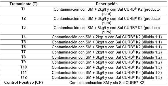 Evaluación de la efectividad del producto Sal CURB® K2 a diferentes dosis y diluciones en agua - Image 3