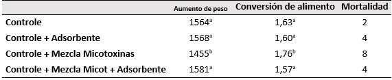 ¿Cuáles son los puntos clave a la hora de elegir un adsorbente de micotoxinas? - Image 7