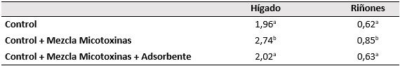 ¿Cuáles son los puntos clave a la hora de elegir un adsorbente de micotoxinas? - Image 8