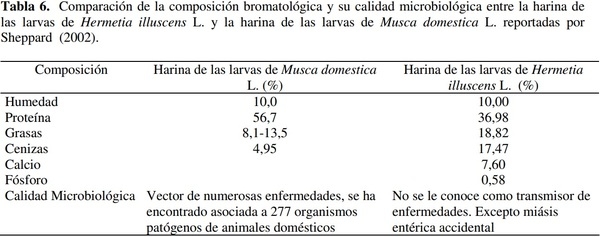 ANALISIS COMPOSICIONAL, MICROBIOLÓGICO Y DIGESTIBILIDAD DE LA PROTEÍNA DE LA HARINA DE LARVAS DE Hermetia illuscens L (DIPTERA:STRATIOMYIIDAE) EN ANGELÓPOLIS-ANTIOQUIA, COLOMBIA - Image 9