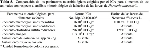 ANALISIS COMPOSICIONAL, MICROBIOLÓGICO Y DIGESTIBILIDAD DE LA PROTEÍNA DE LA HARINA DE LARVAS DE Hermetia illuscens L (DIPTERA:STRATIOMYIIDAE) EN ANGELÓPOLIS-ANTIOQUIA, COLOMBIA - Image 8