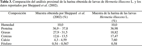 ANALISIS COMPOSICIONAL, MICROBIOLÓGICO Y DIGESTIBILIDAD DE LA PROTEÍNA DE LA HARINA DE LARVAS DE Hermetia illuscens L (DIPTERA:STRATIOMYIIDAE) EN ANGELÓPOLIS-ANTIOQUIA, COLOMBIA - Image 6