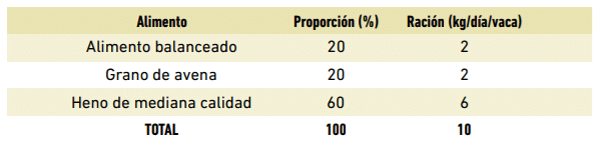 Tabla 2. Dieta para mantenimiento para vacas de cría secas,en el primer tercio de gestación utilizando un alimento balanceado comercial.