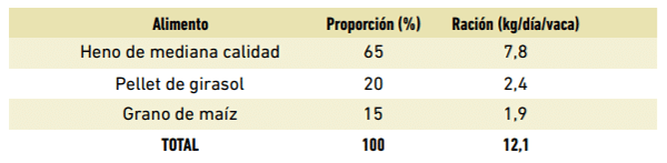 Tabla 1. Dietas para aumento de peso vivo entre 200 a 250 gr/vaca/día para vacas de cría secas,en el primer tercio de gestación.
