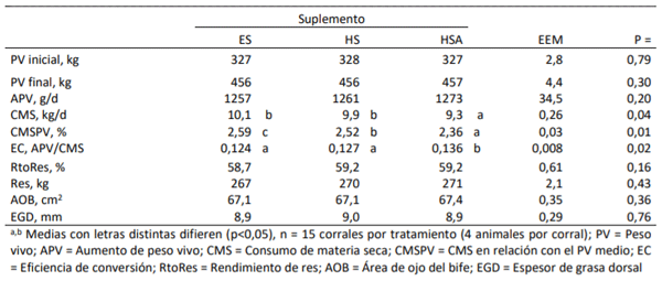 Cuadro 3. Efectos de dietas con inclusión de expeller de soja (ES), harina de soja (HS) o harina de soja enriquecida con aceite (HSA) sobre la respuesta y parámetros de res de novillos en terminación a corral.